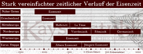 Stark vereinfachter zeitlicher Verlauf der Eisenzeit