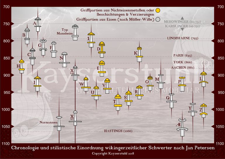 Klassifikation wikingerzeitlicher Schwerter nach Jan Petersens "De Norsk Vikingesverd" von 1919, überarbeitet und nummeriert von I bis IX 1927 von R. E. M. Wheeler. 